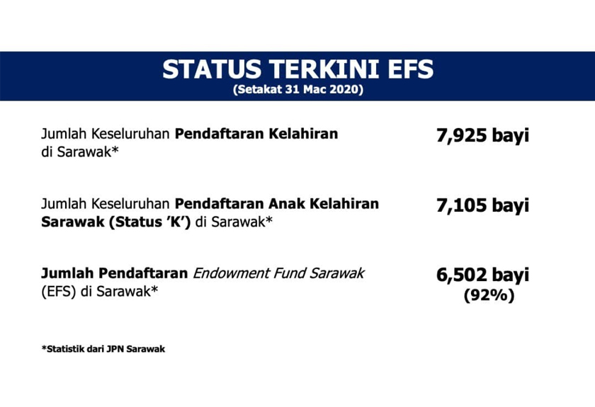Status Endowment Fund Sarawak (EFS) setakat 31 Mac 2020
