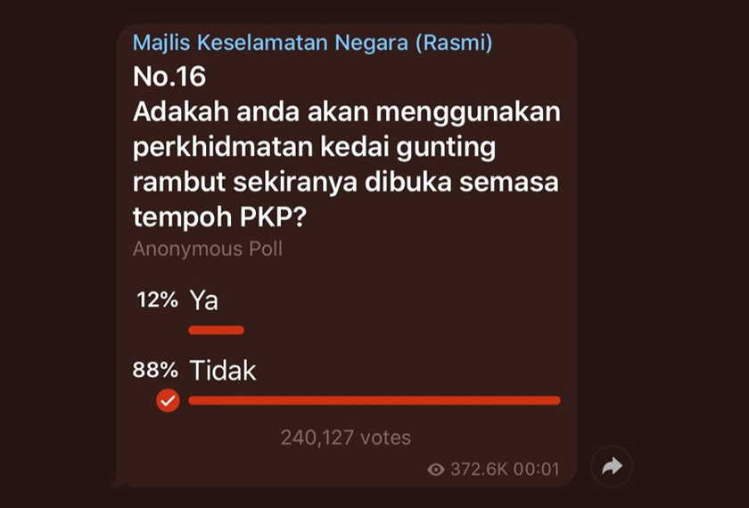Keputusan itu dibuat oleh 240,655 responden sehingga 6.30 petang Ahad, yang mengikuti saluran Telegram MKN.