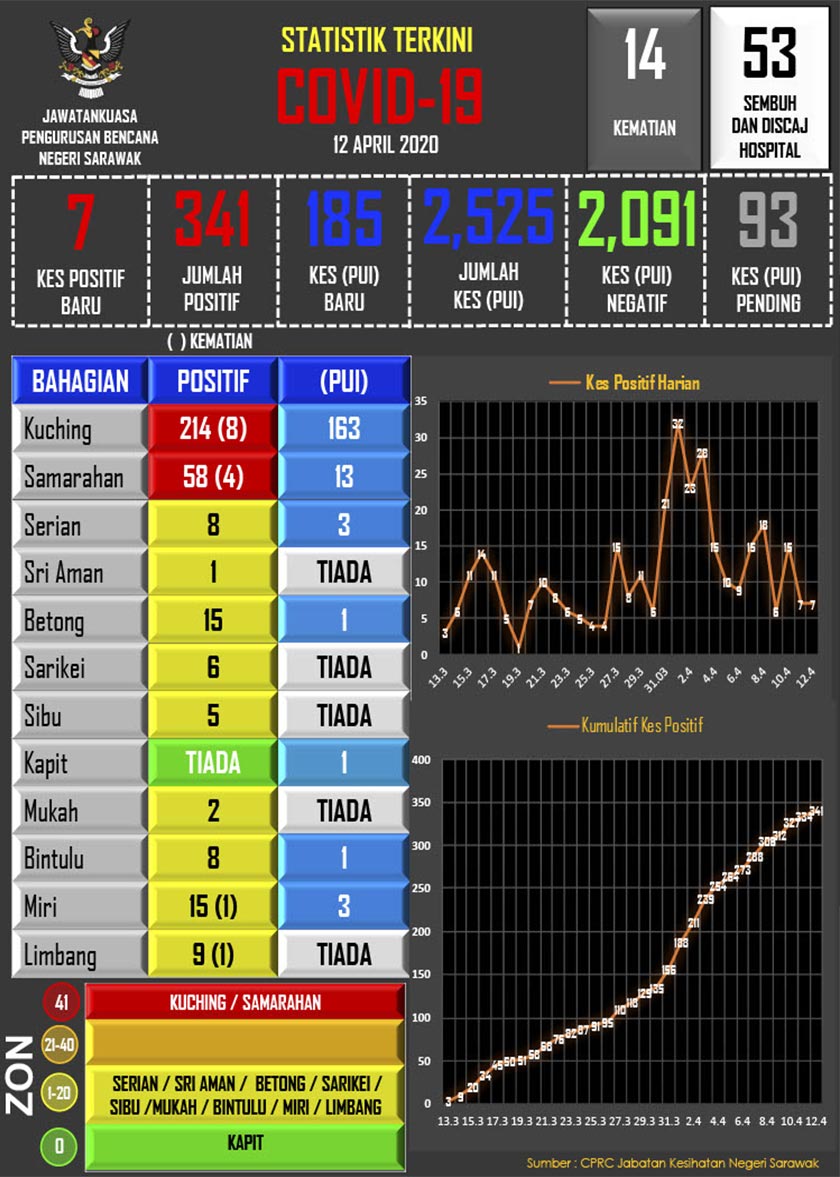 Laporan Jawatankuasa Pengurusan Bencana Negeri (JPBN) Sarawak 12 April 2020