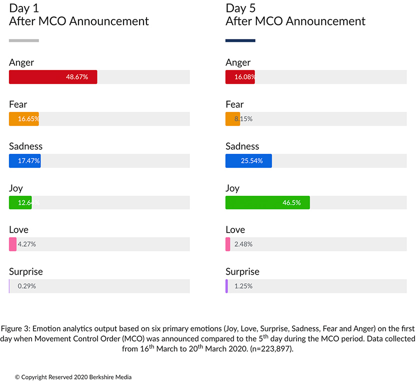 Perbezaan tahap emosi rakyat Malaysia pada hari pertama PKP diumumkan dan hari ketiga PKP. - Foto Berkshire Media