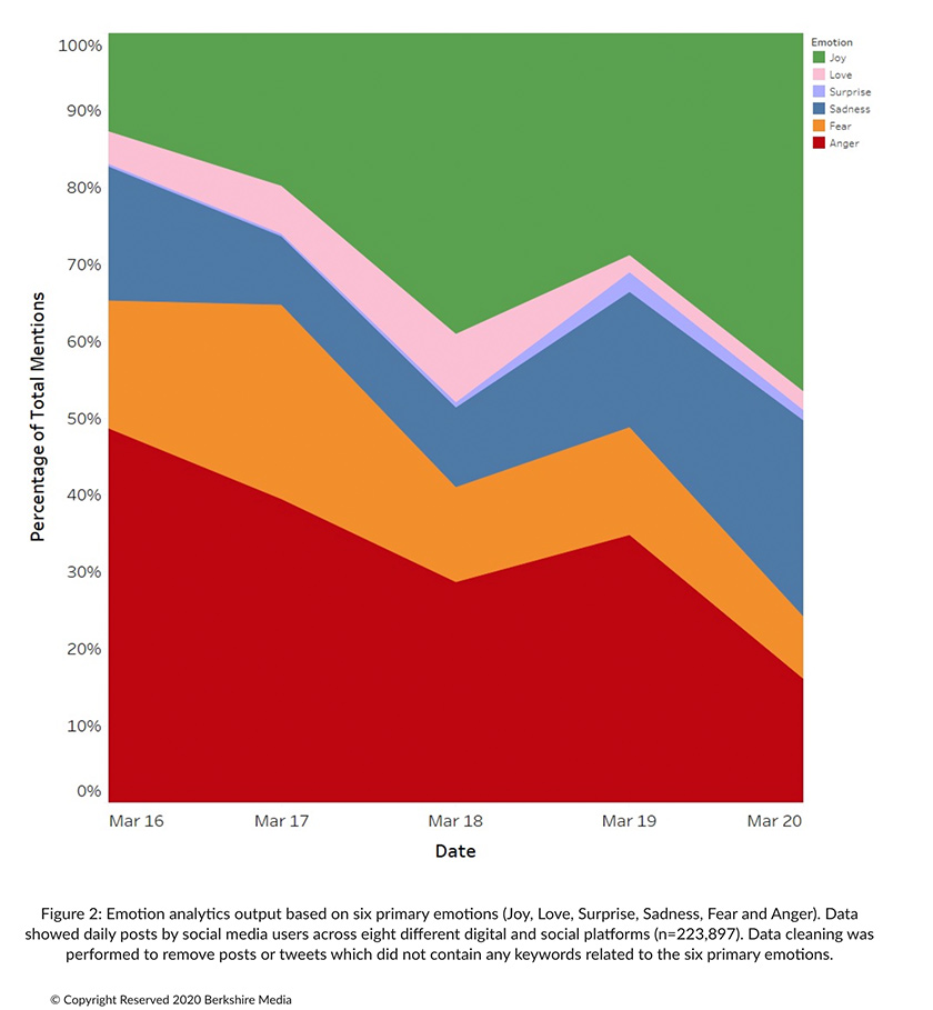 Pada hari pertama PKP diumumkan, iaitu pada 16 Mac, tahap kemarahan rakyat Malaysia dilihat tinggi iaitu 48.67 peratus. - Foto Berkshire Media