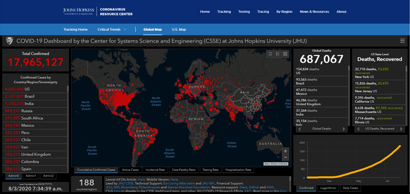Data terbaharu Johns Hopkins University menunjukkan terdapat pertambahan hampir 300,000 kes baharu dalam tempoh 24 jam.