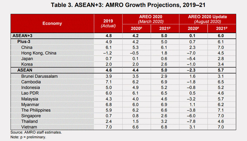 Unjuran pertumbuhan ekonomi melibatkan ASEAN+3 oleh AMRO - Foto Laporan AMRO