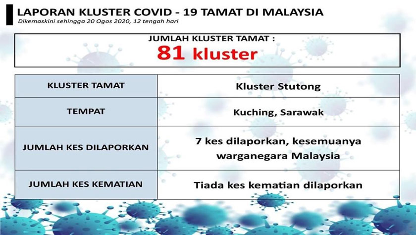 Tiga kluster iaitu Kluster Elsa, Kluster Stutong dan Kluster PUI Al-Khobar ditamatkan pada Khamis.