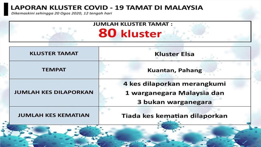 Tiga kluster iaitu Kluster Elsa, Kluster Stutong dan Kluster PUI Al-Khobar ditamatkan pada Khamis.