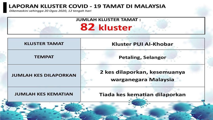 Tiga kluster iaitu Kluster Elsa, Kluster Stutong dan Kluster PUI Al-Khobar ditamatkan pada Khamis.