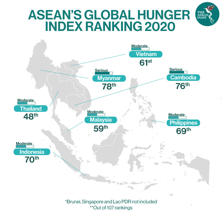 Source: The ASEAN Post / Global Hunger Index