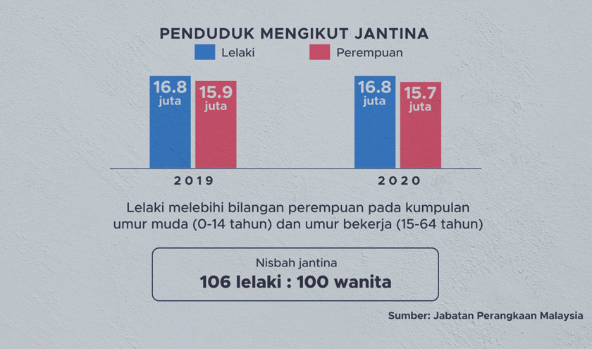Bagi tahun 2020, jumlah penduduk lelaki adalah 16.8 juta berbanding wanita dengan 15.9 juta. Foto: Astro AWANI