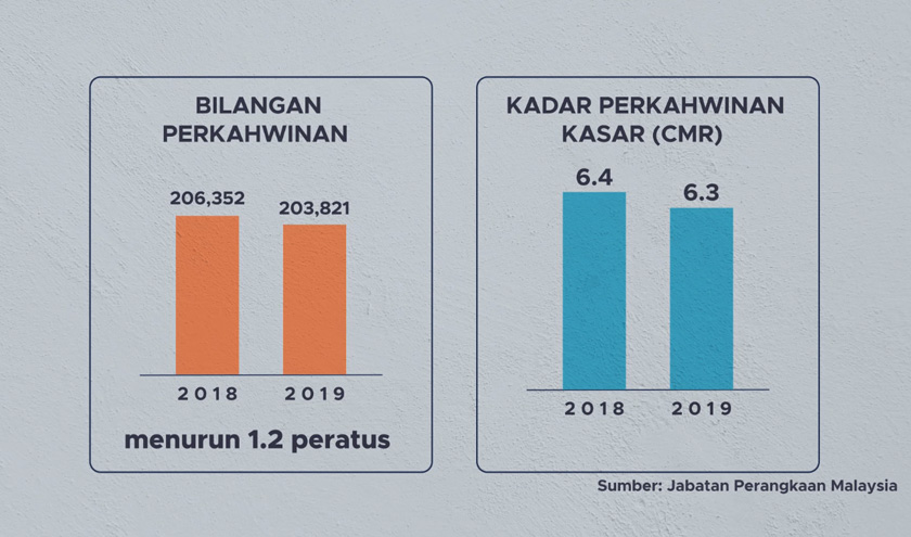 Sementara itu, bilangan perkahwinan juga mencatatkan penurunan pada tahun 2019 kepada 203,821 daripada 206,352 pada 2018. Foto: Astro AWANI