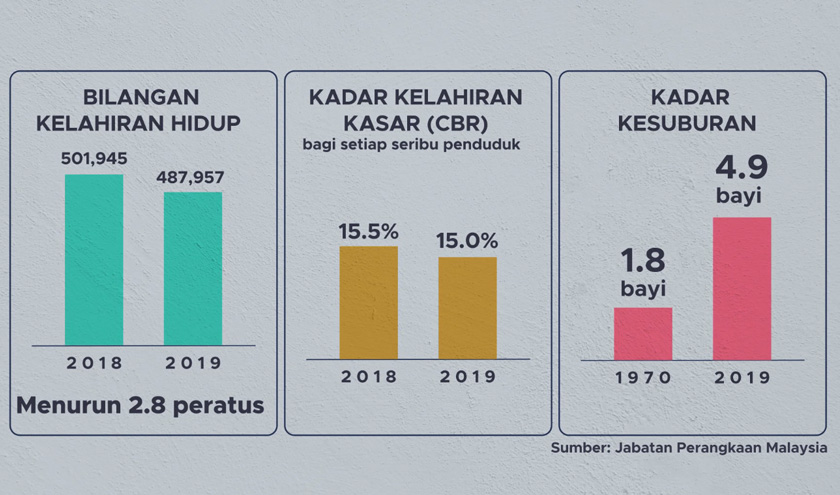 Malah, bilangan kelahiran hidup secara keseluruhannya juga menurun kepada 487,957 pada 2019 berbanding 501,945 pada 2018. Foto: Astro AWANI