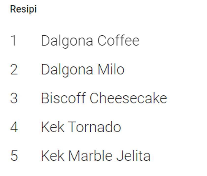 Dalgona Coffee mendapat banyak carian sepanjang 2020