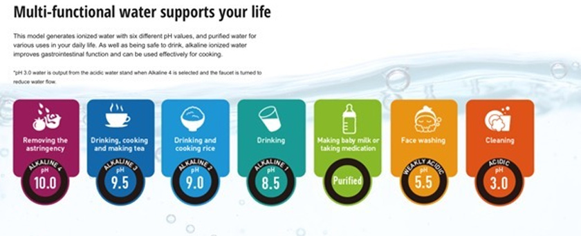 Produk ini mempunyai pelbagai fungsi termasuk memberikan pilihan kadar pH air alkali, iaitu pada kadar pH 8.5; pH 9.0; pH 9.5 dan pH 10.0.
