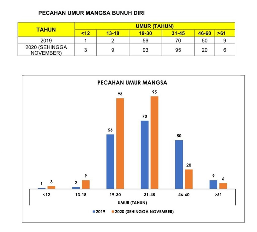 Perbandingan kes bunuh diri tahun lepas dan tahun 2020