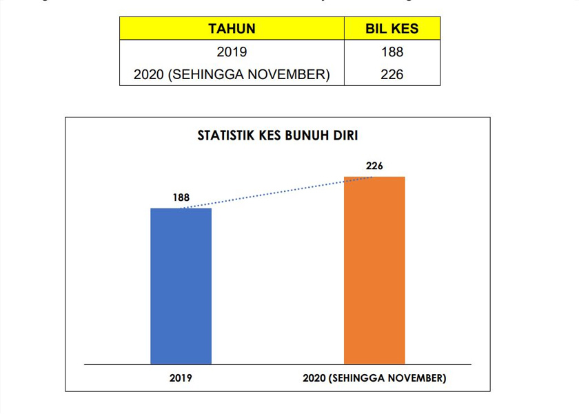 Perbandingan kes bunuh diri tahun 2019 dan 2020 menunjukkan peningkatan sebanyak 20 peratus.