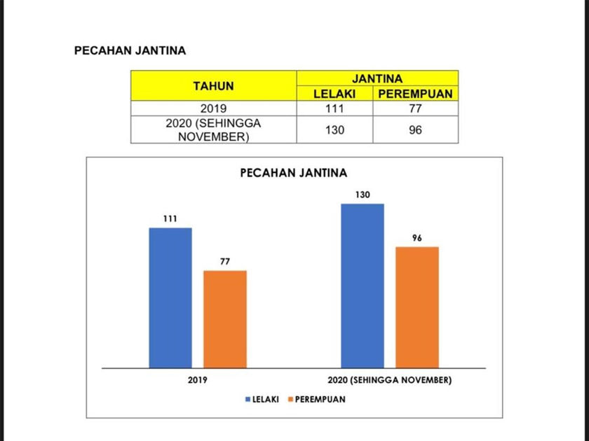Kebanyakan mangsa melibatkan golongan lelaki dengan peratusan mencecah sehingga 60 peratus.