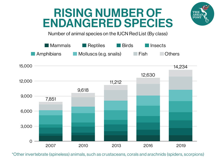 Rising number of endangered species Source: IUCN Red List/ The ASEAN Post