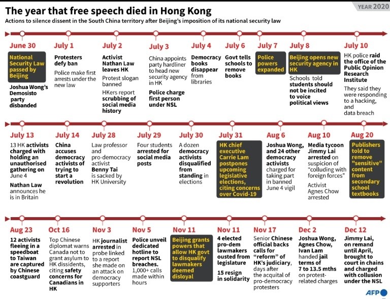 he year that free speech died in Hong Kong  © John SAEKI - AFP