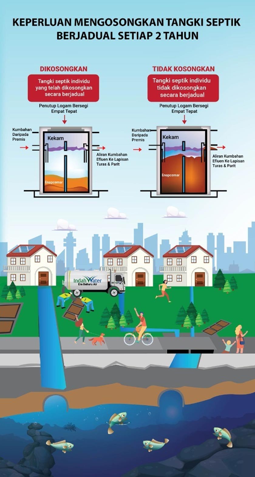 Bersama-sama memainkan peranan sebagai masyarakat yang bertanggungjawab dalam menjaga alam sekitar dan sumber air.