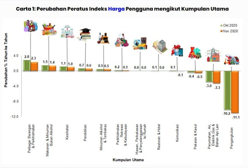 Indeks Harga Pengguna menurun 1.7 peratus kepada 120.0 pada November 2020