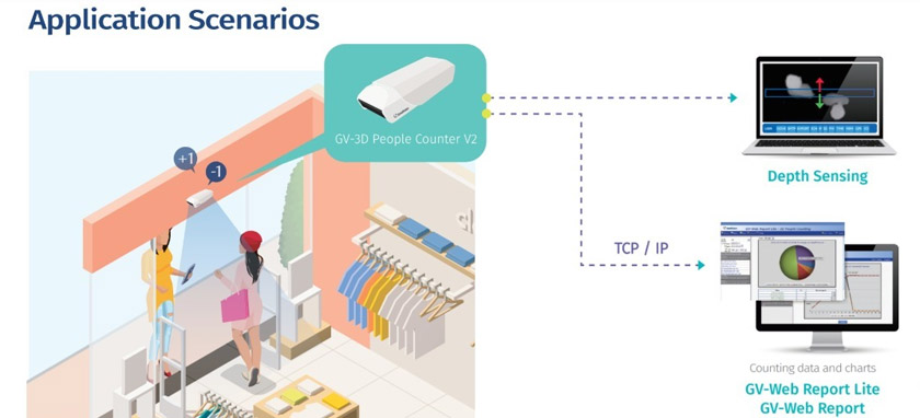 Sehingga 98 peratus kadar ketepatan, sistem ini membolehkan syarikat menghasilkan laporan analisis bagi pengurusan perniagaan.