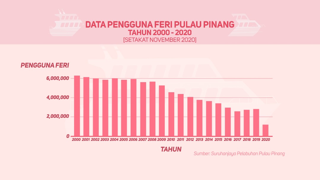 Trend pengguna Perkhidmatan Feri Pulau Pinang tahun 2000 sehingga November 2020 - Grafik AWANI Design