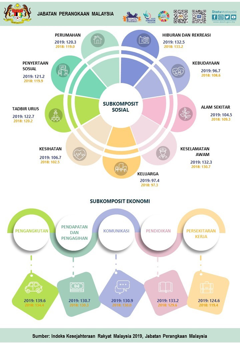 Pertumbuhan positif kesejahteraan rakyat Malaysia disumbangkan oleh peningkatan 11 daripada 14 komponen ekonomi dan sosial pada 2019.