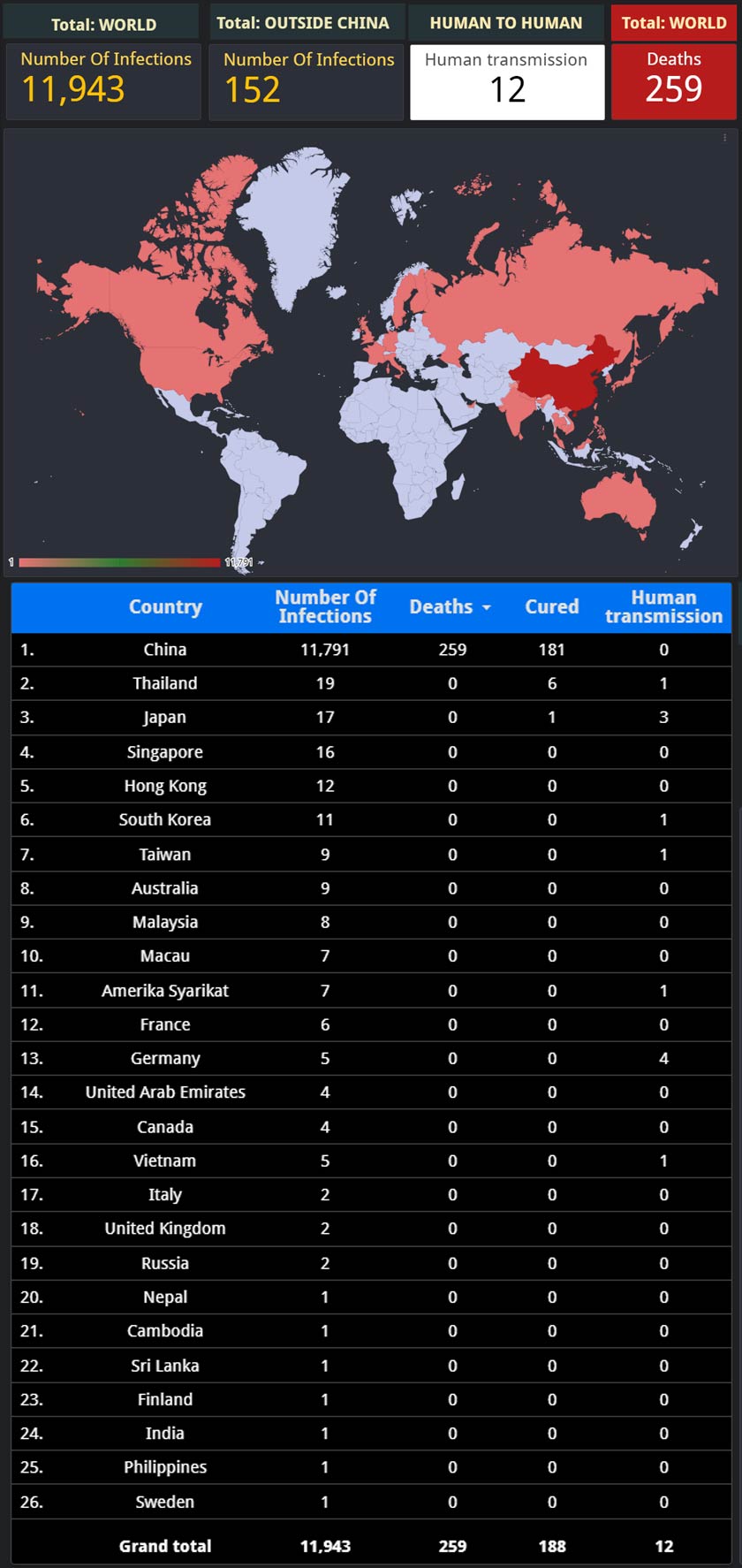 Maklumat semasa kes koronavirus di seluruh dunia.