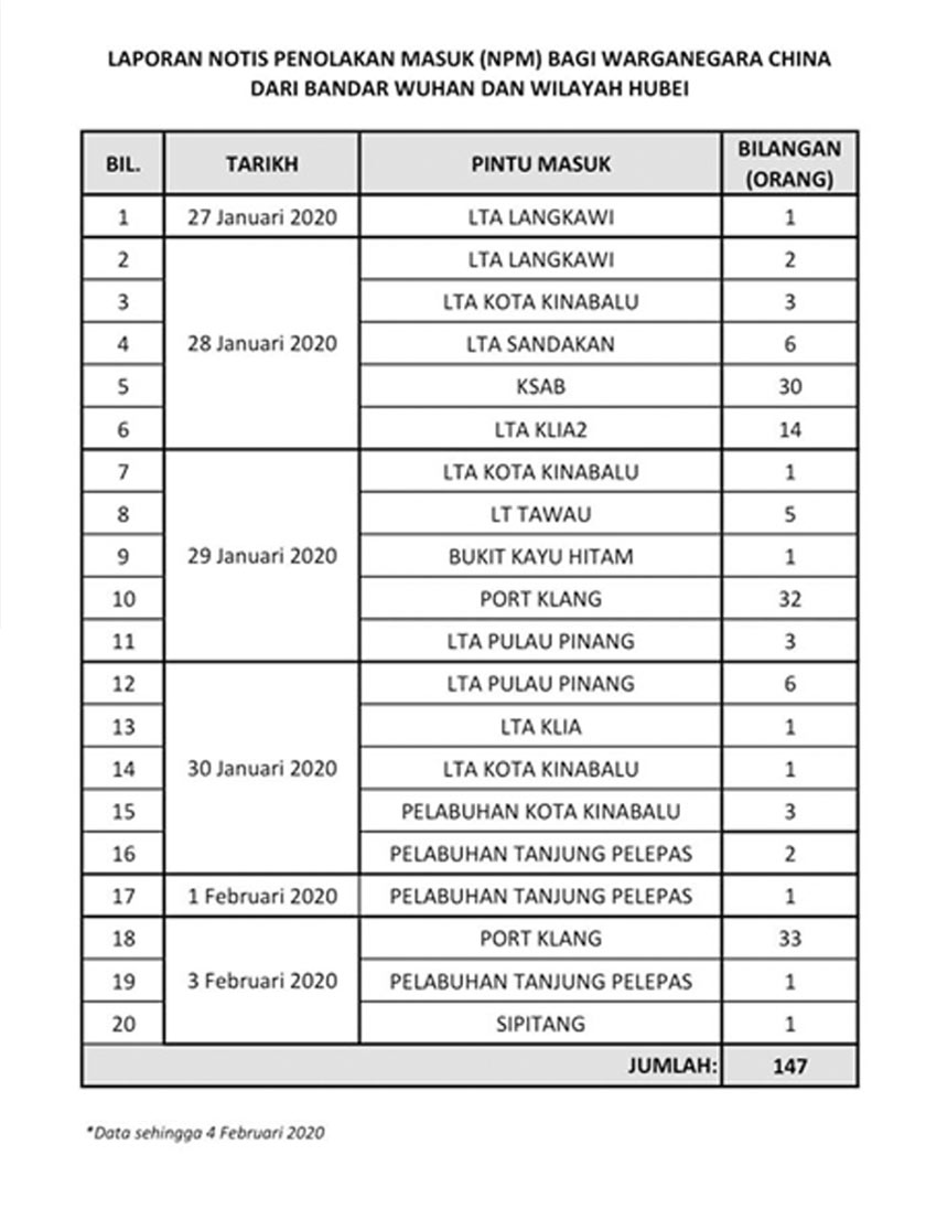 statistik Laporan Noris Penolakan Masuk (NPM) Warganegara China dari Bandar Wuhan dan Wilayah Hubei.