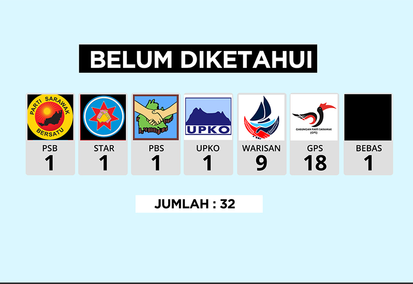 Beberapa parti dan ahli Parlimen Bebas masih belum menentukan keputusan mereka.