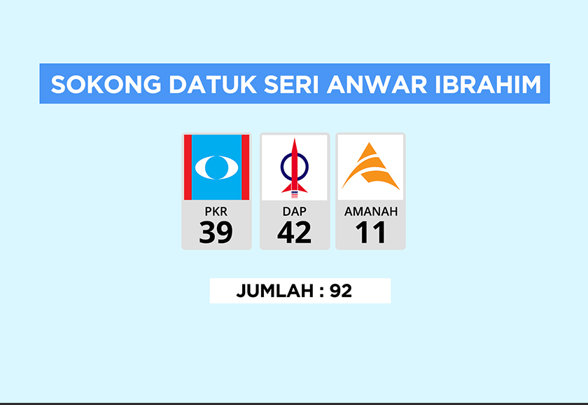 Sokongan terhadap Datuk Seri Anwar Ibrahim