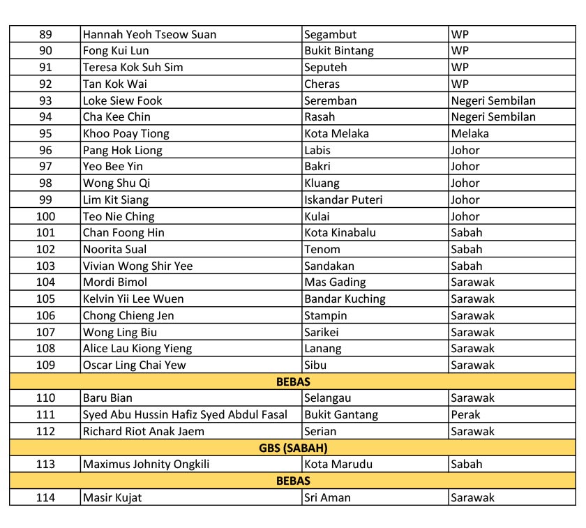 Tun Dr Mahathir dalam satu menjelaskan, beliau dan lima lagi ahli Parlimen Parti Pribumi Bersatu Malaysia (Bersatu) tidak menyokong pelantikan Tan Sri Muhyiddin Yassin sebagai Perdana Menteri.