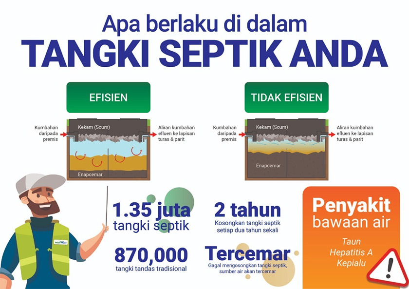 Indah Water menjalankan perkhidmatannya mengikut standard dan piawaian tinggi yang telah ditetapkan pihak berkuasa bagi memastikan segala bahan kumbahan yang disedut dapat dirawat dengan baik di loji-loji rawatan kumbahan IWK.