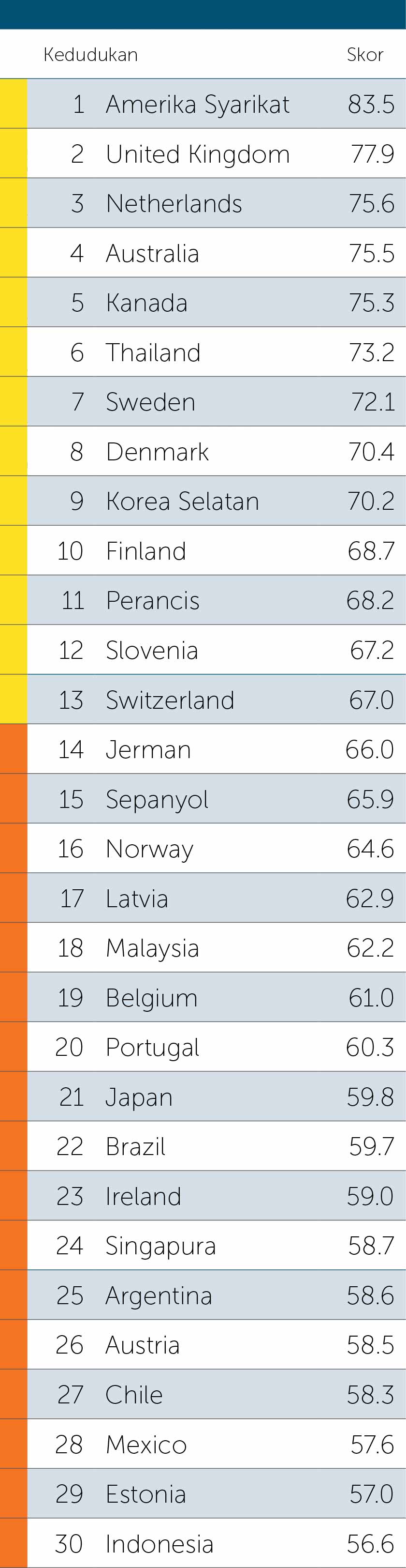 Kedudukan 30 negara dengan tahap kesiap siagaan ancaman kesihatan global