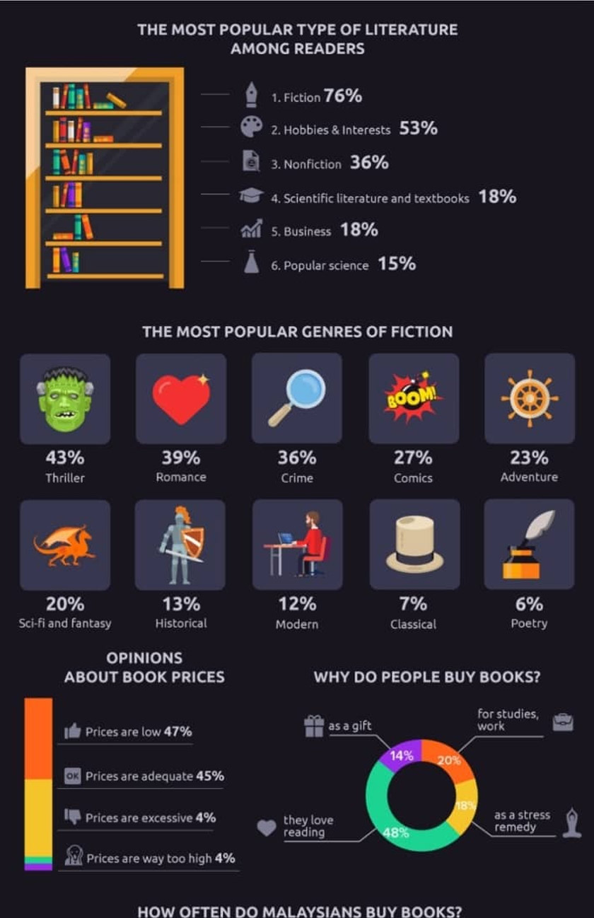 Uniknya, hanya 16 peratus (3.7 juta) pembaca masih mengamalkan budaya meminjam buku di perpustakaan. Manakala, 9 peratus mengakui meminjam buku daripada rakan.