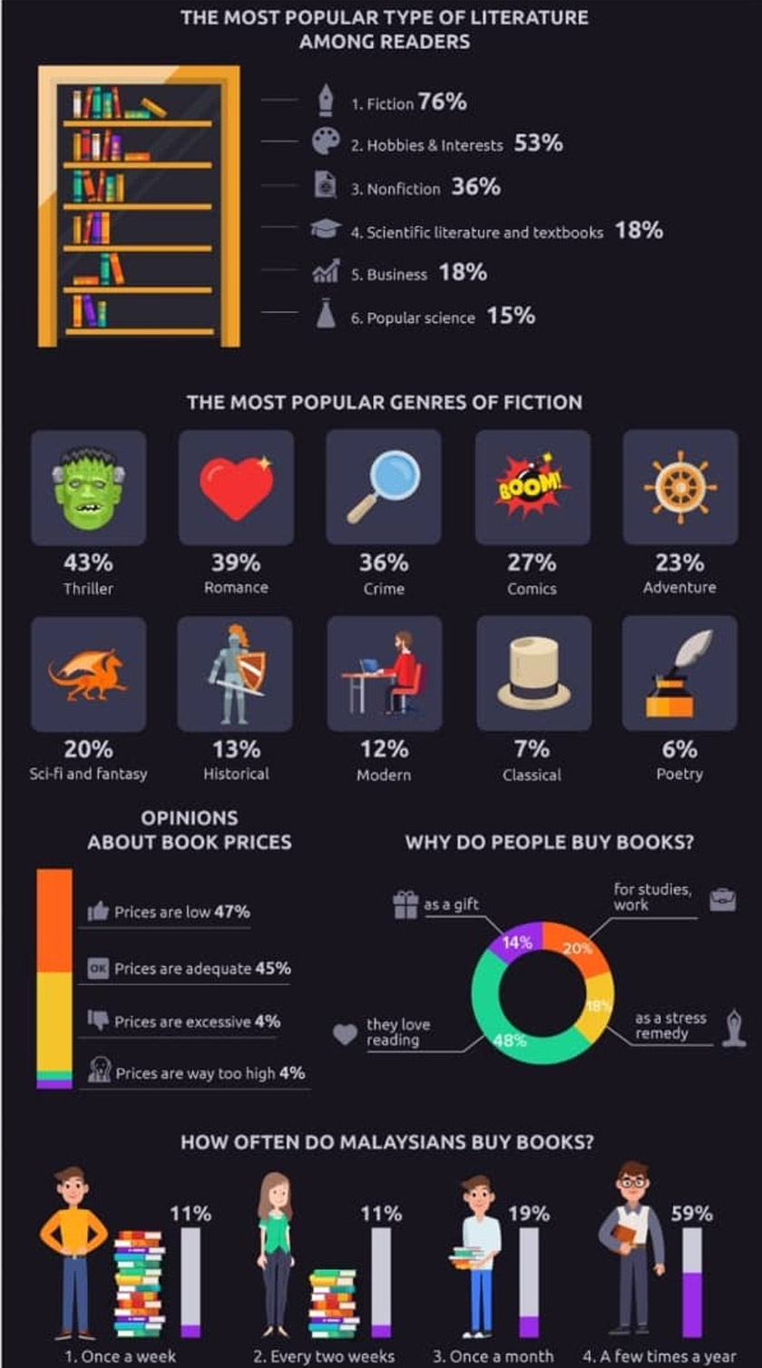 Kajian Picodi.com juga menemukan data 76 peratus (18 juta) rakyat Malaysia membeli sebuah buku setahun.