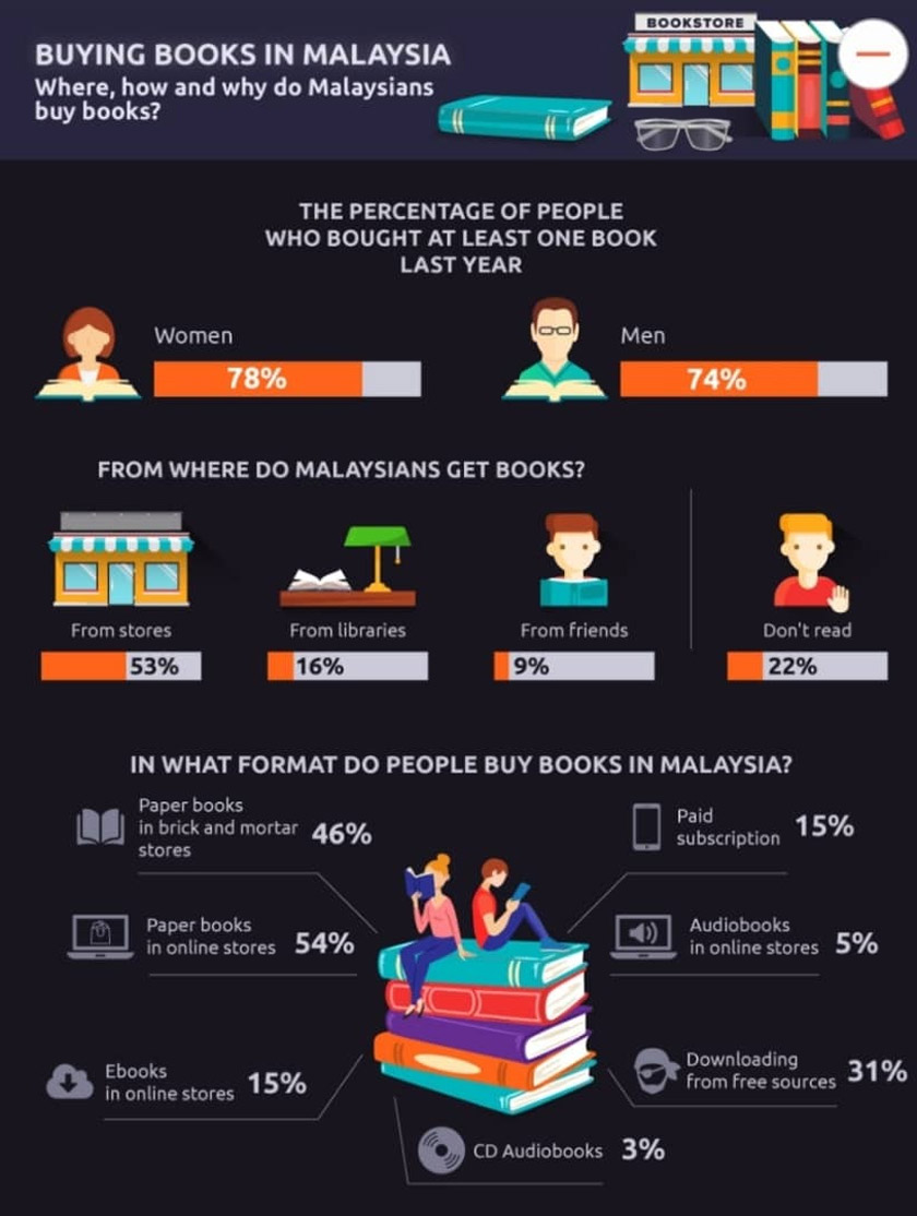 Relatif logiknya, nisbah 1 bagi setiap 5 rakyat Malaysia tidak meminati buku - satu realiti yang memalukan.