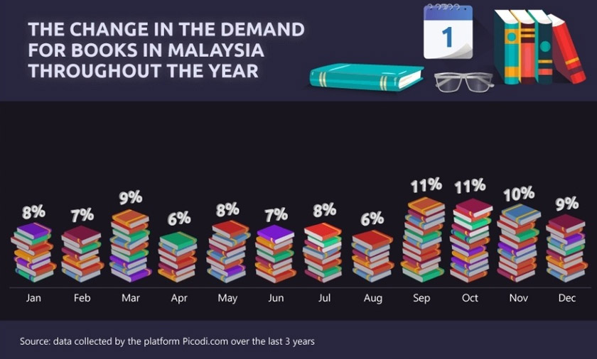 Data lain ialah 37 peratus peminat buku di negara ini membeli atas cita rasa peribadi.