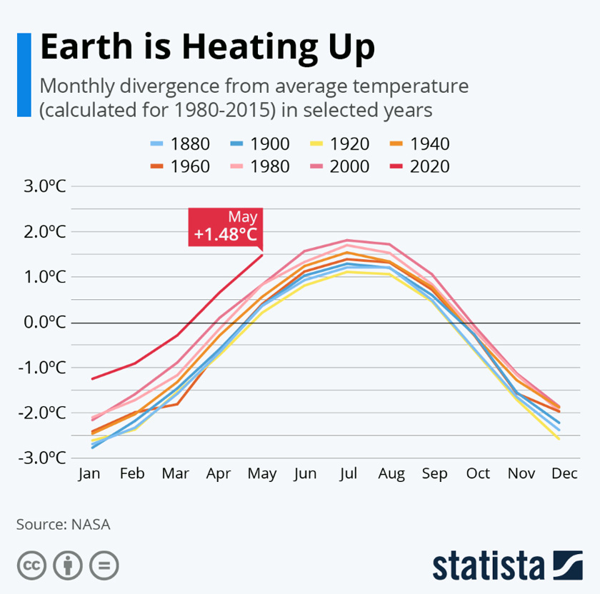 Saintis di NOAA sebelum ini telah menjangkakan tahun 2020 akan berakhir sebagai tahun paling panas pernah direkodkan. 