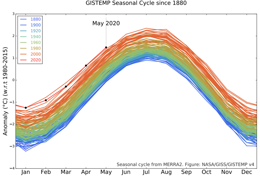 Sejak tahun 2000, trend ini terus menunjukkan peningkatan, memetik kajian yang turut dilakukan Pentadbiran Lautan dan Atmosfera Kebangsaan (NOAA) Amerika Syarikat.