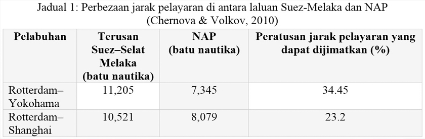 Perbezaan jarak pelayaran di antara laluan Suez-Melaka dan NAP (Chernova & Volkov, 2010)