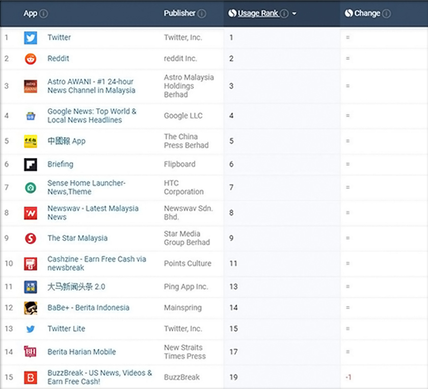  Astro AWANI terus mengekalkan reputasinya sebagai sumber berita paling dipercayai negara ini apabila ia menjadi aplikasi berita paling tinggi dimuat turun di Google Play Apps.