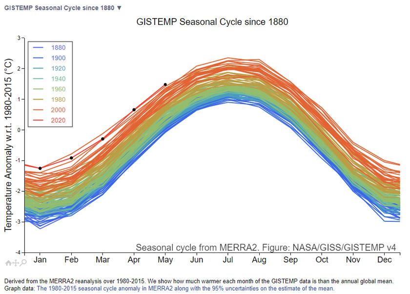 Data showing the rise of earth’s temperature over the last 60 years - NASA
