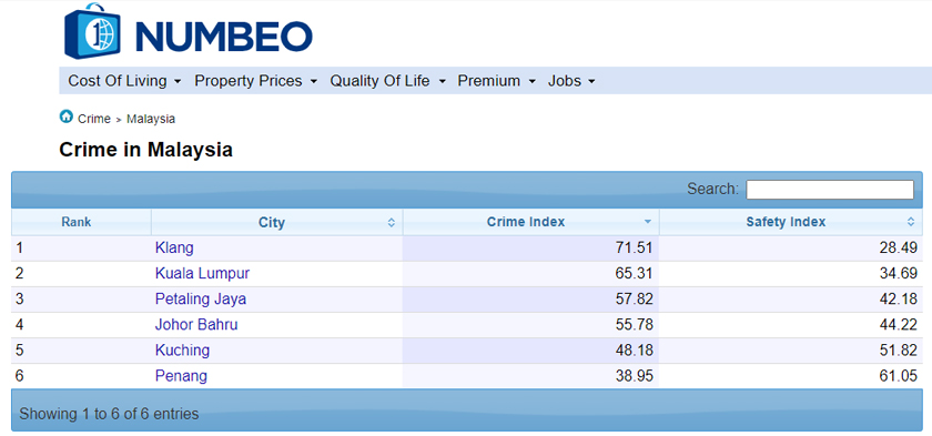 Laman sesawang itu mendedahkan enam kawasan di negara ini menunjukkan indeks jenayah tertinggi, dengan Klang berada di tangga pertama iaitu 71.51 peratus.