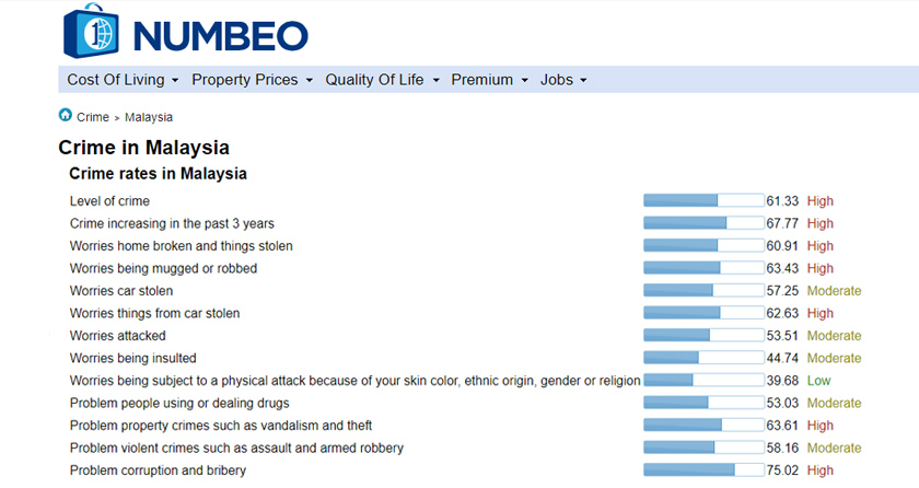 Pecahan mengikut kadar jenayah, masalah rasuah di negara ini mencatatkan peratusan tertinggi iaitu 75.02 peratus.