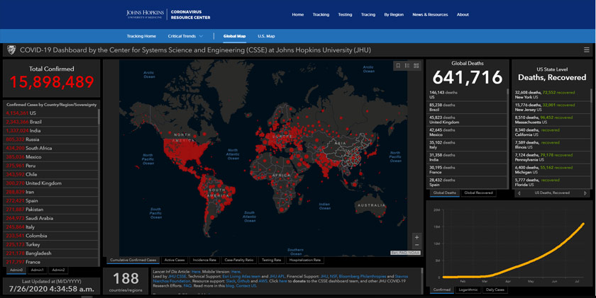 Kes positif pandemik itu kini lebih 15.8 juta kes.
