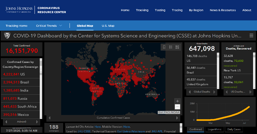 Angka jangkitan virus itu terus meningkat kepada 16.15 juta kes pada Isnin berbanding 15.8 juta semalam.