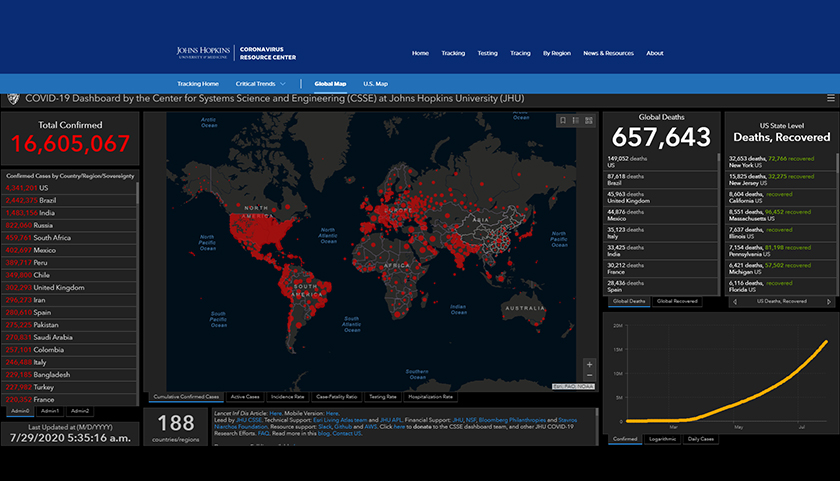 Data terbaharu Johns Hopkins University menunjukkan terdapat pertambahan lebih 220,000 kes baharu dalam tempoh 24 jam.