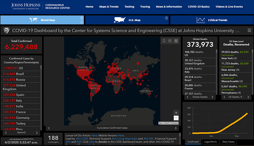 Jumlah kes positif COVID-19 di seluruh dunia kini melebihi 6.22 juta.