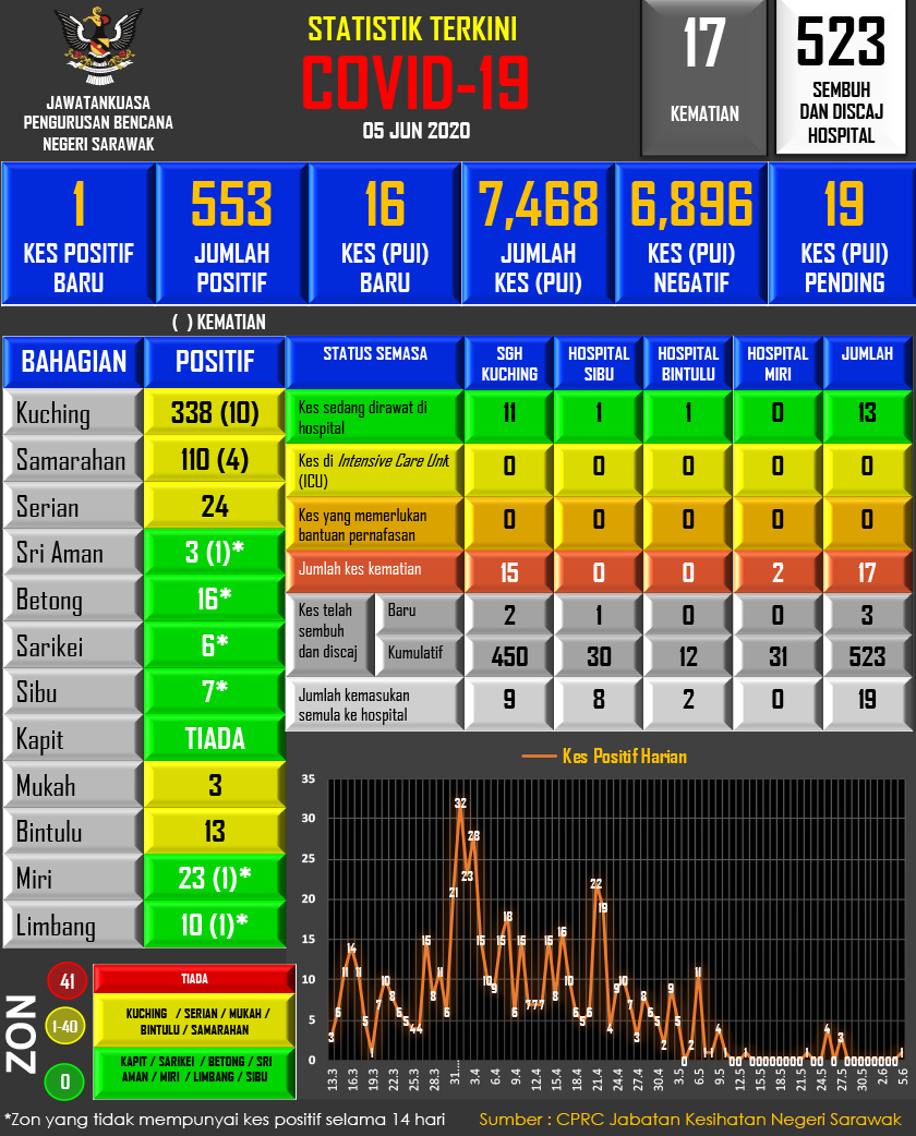 Infografik yang dikeluarkan oleh Jawatankuasa Pengurusan Bencana Negeri Sarawak pada Jumaat. 