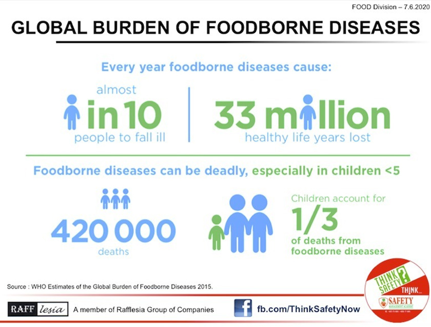 Makanan tercemar menyebabkan 420,000 kematian setiap tahun
